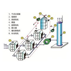 活性炭吸附脱附浓缩.催化燃烧