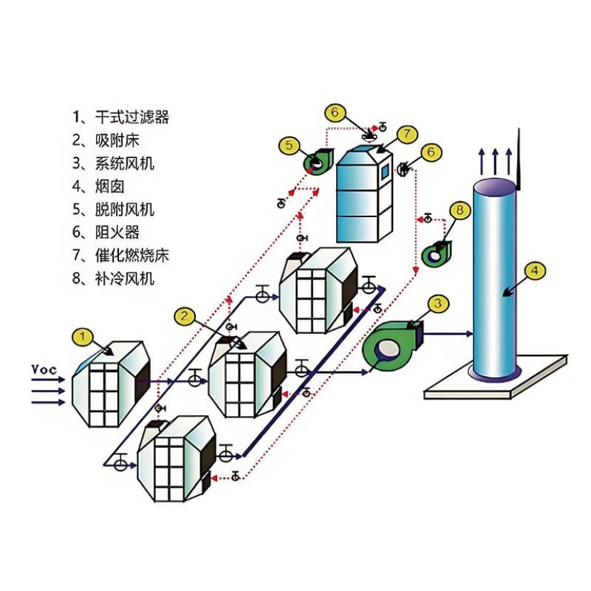 活性炭吸附脱附浓缩.催化燃烧